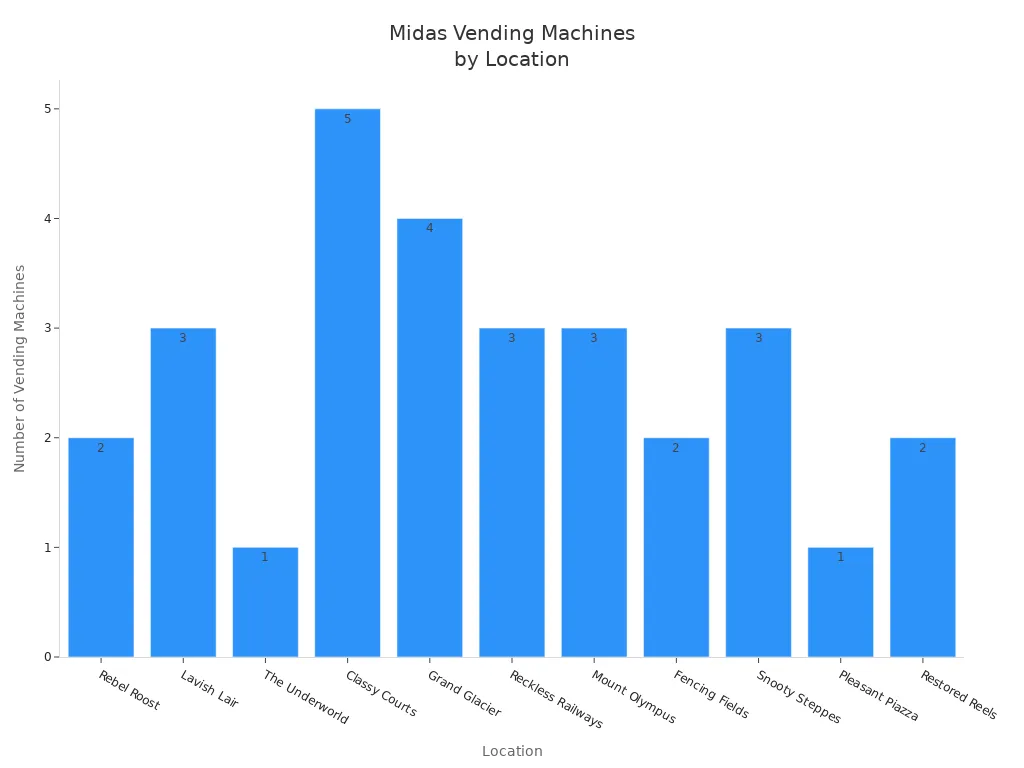 Bar chart showing Midas Vending Machine counts at Fortnite Chapter 5 Season 2 locations