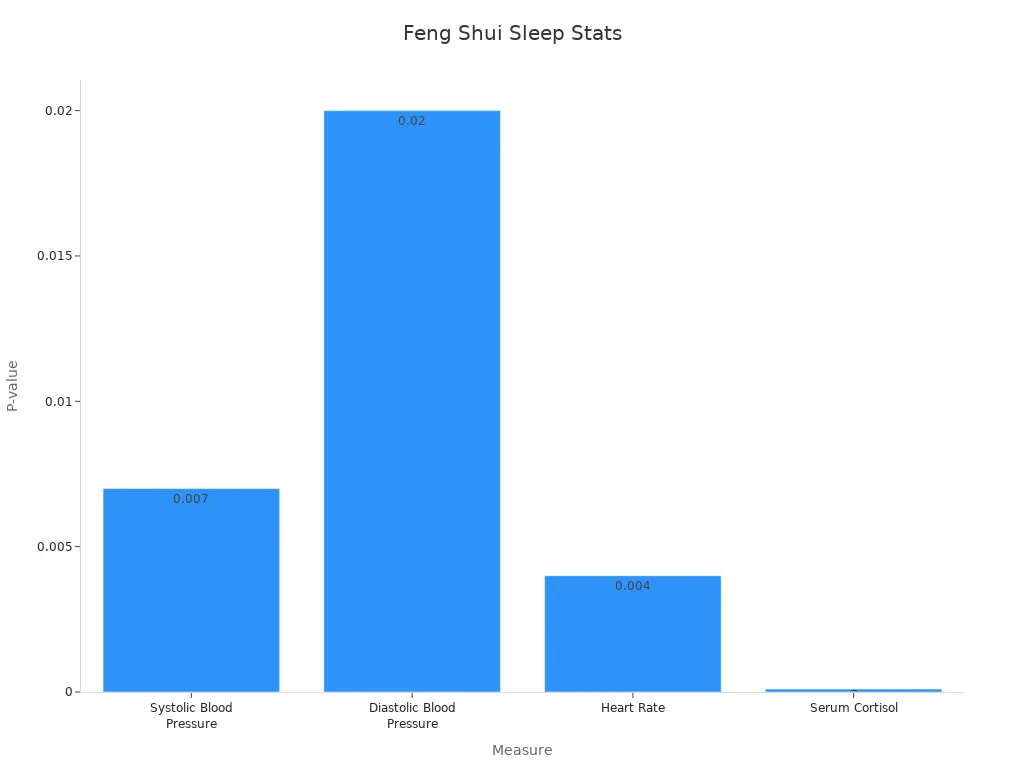 Bar chart showing p-values for cardiovascular markers in a sleep study