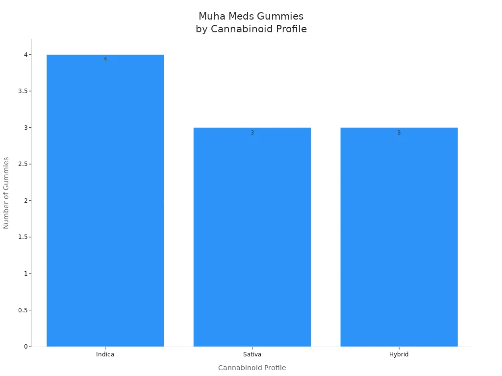 Bar chart showing count of Muha Meds gummies by cannabinoid profile