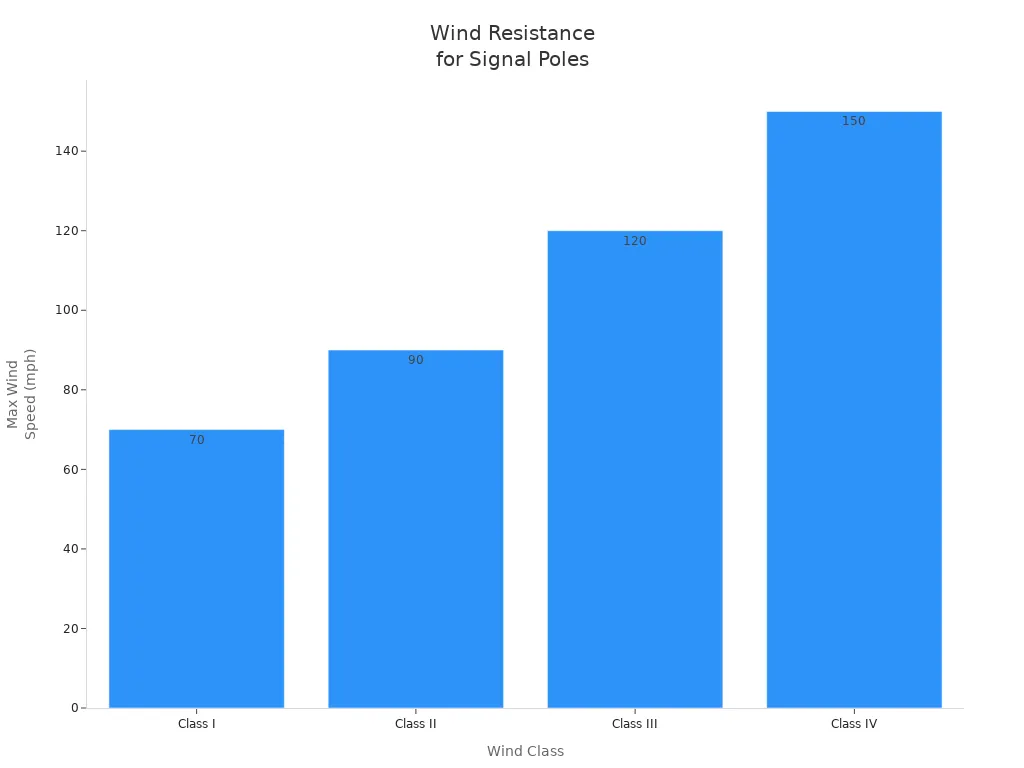 Bar chart comparing wind resistance classes for traffic signal poles