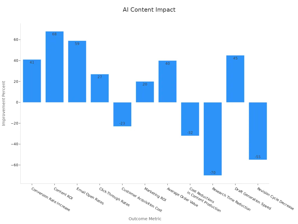 Bar chart displaying numeric percentage improvements and reductions for content strategy outcomes with AI.