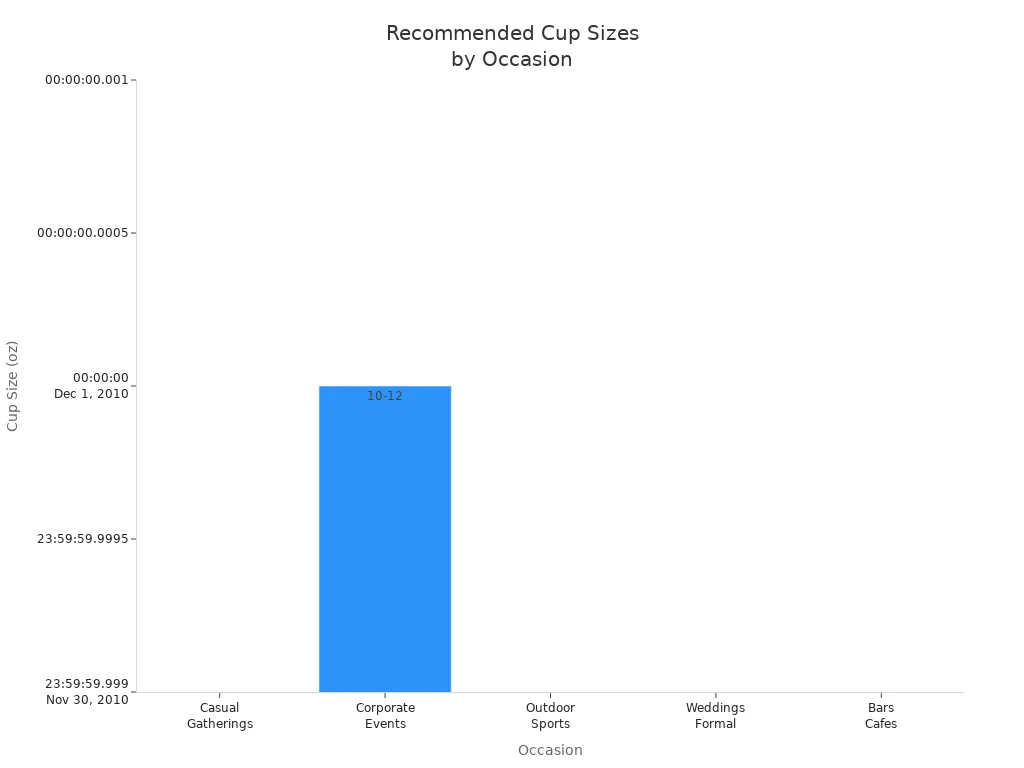 Bar chart comparing recommended plastic cup sizes for different occasions