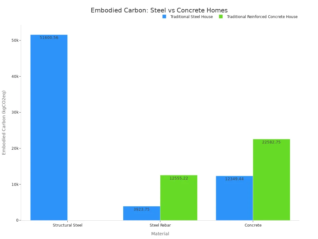 Grouped bar chart comparing embodied carbon of traditional steel and reinforced concrete homes across structural steel, steel rebar, and concrete