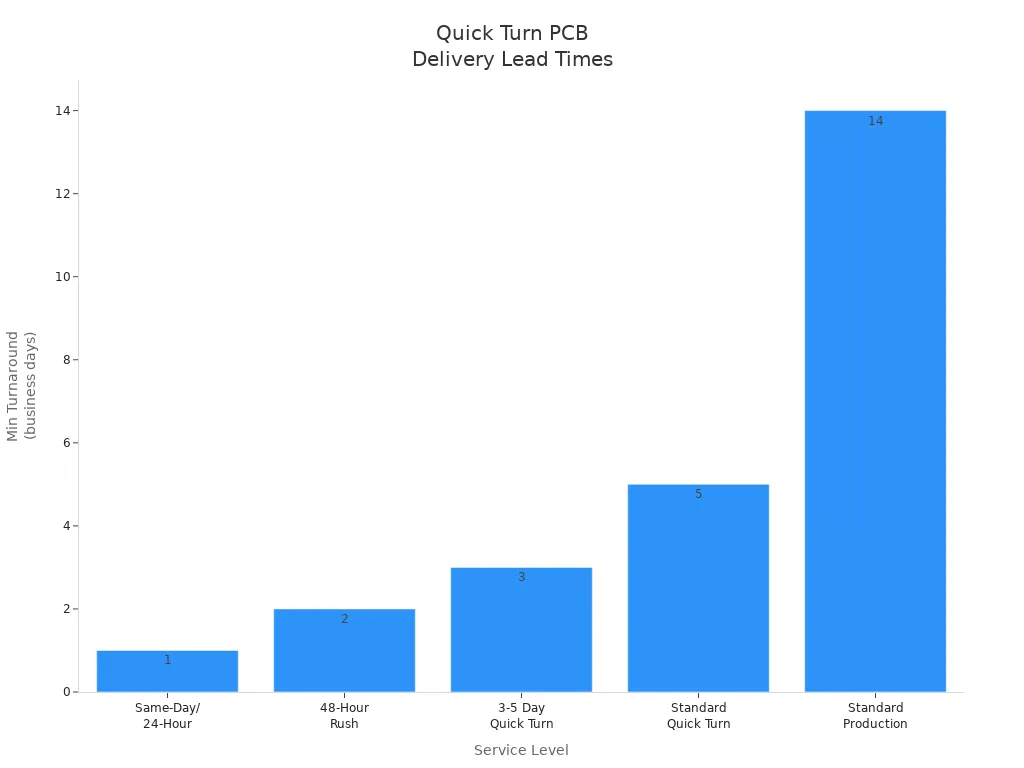 Bar chart showing typical delivery lead times for quick turn PCB orders by service level