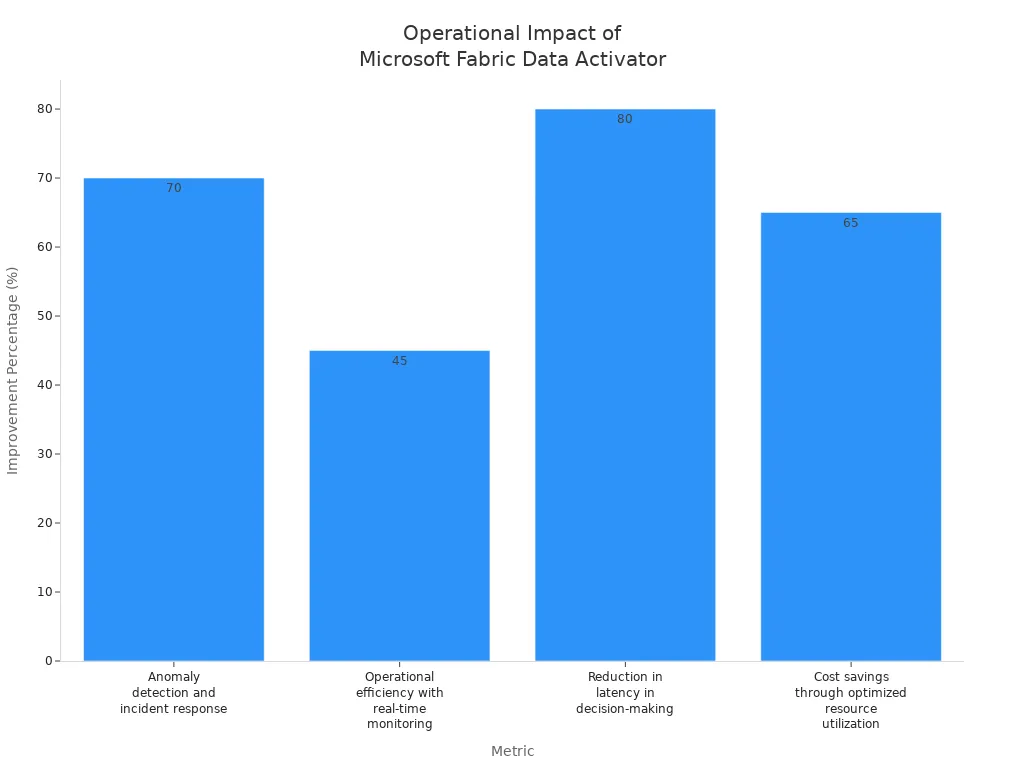 Bar chart comparing improvement percentages across four operational metrics for Microsoft Fabric Data Activator
