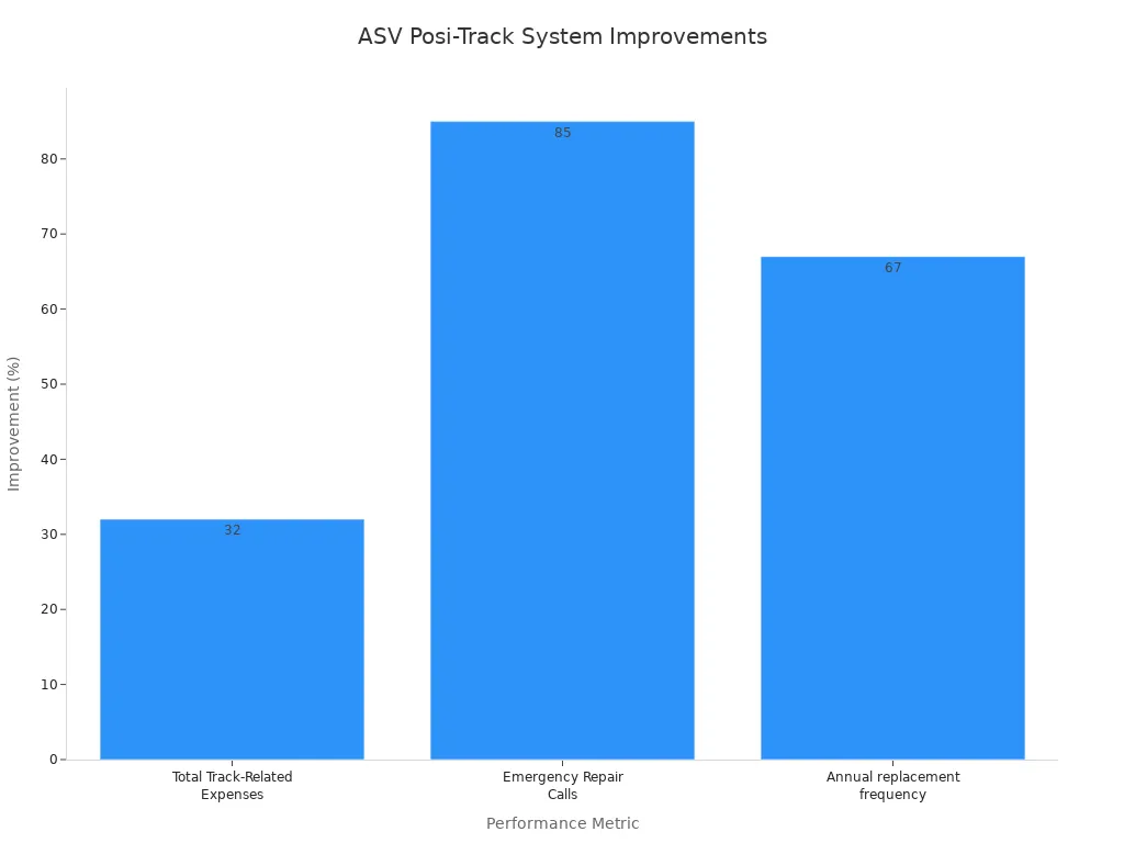 A bar chart showing the percentage improvement of ASV Posi-Track systems across different performance metrics, including a 32% reduction in total track-related expenses, an 85% decrease in emergency repair calls, and a 67% reduction in annual replacement frequency.