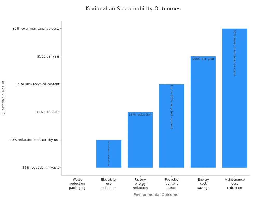 Bar chart comparing Kexiaozhan’s environmental outcomes by initiative