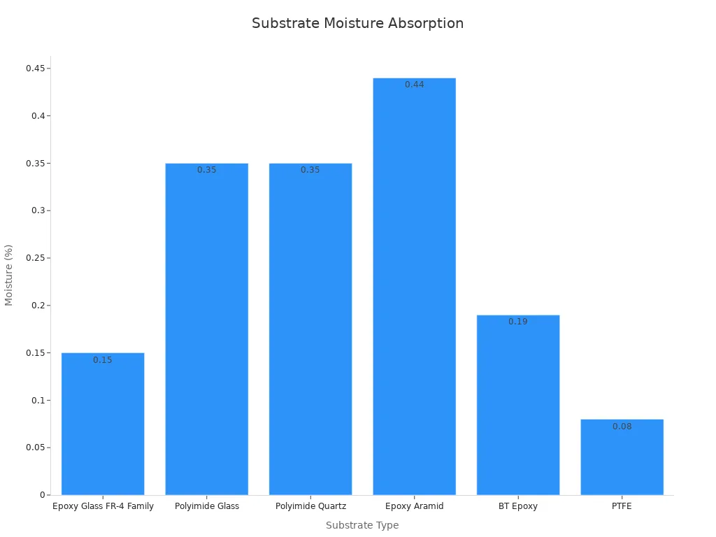 Bar chart comparing moisture absorption of PCB substrates.
