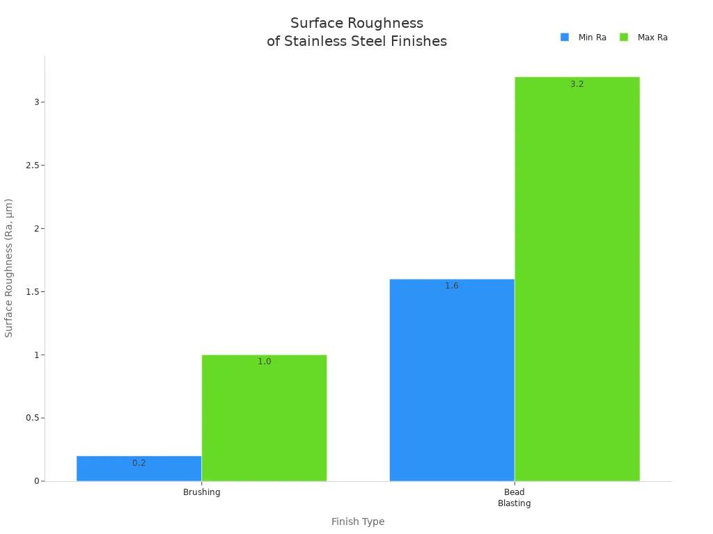 What Are the Most Common Surface Treatments for Stainless Steel in 2025 4 Bar chart comparing surface roughness ranges for brushing and bead blasting on stainless steel.