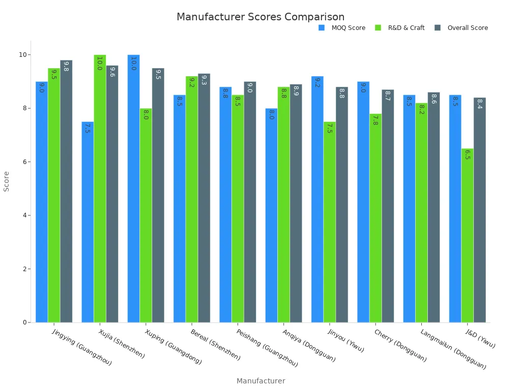 Bar chart comparing MOQ Score, R&D & Craft, and Overall Score for ten Chinese jewelry manufacturers.