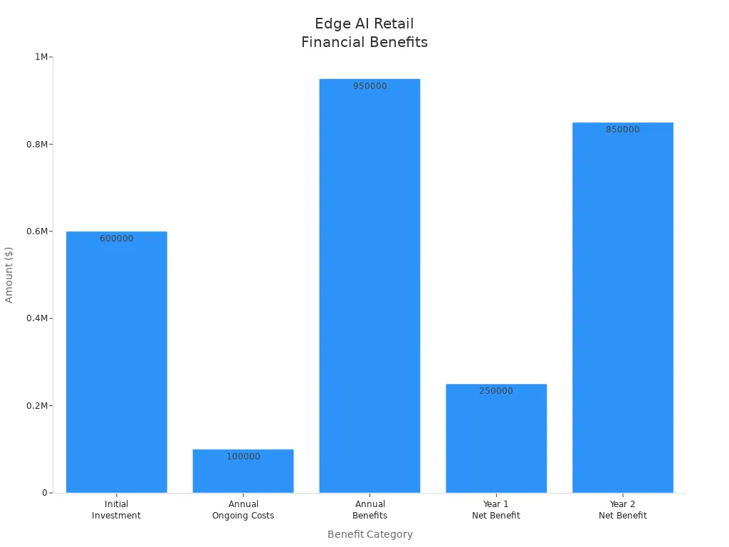 Bar chart comparing financial benefits and costs of edge AI in retail