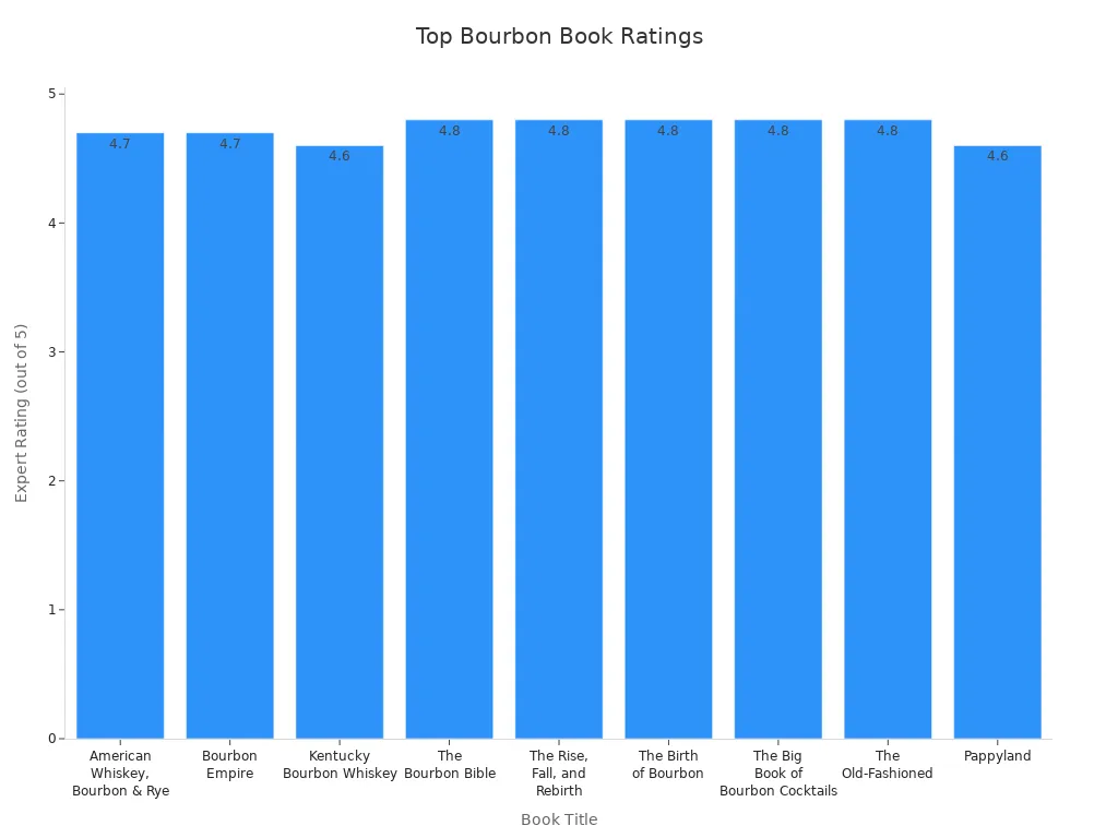 Bar chart comparing expert ratings of recommended bourbon books