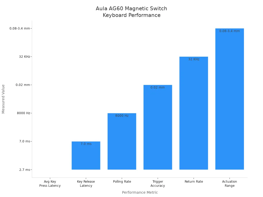 Bar chart comparing Aula AG60 keyboard metrics like latency, polling rate, and accuracy