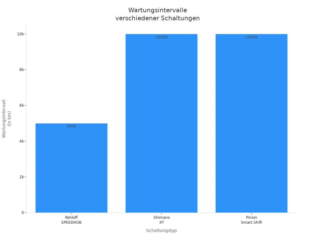 Balkendiagramm der Wartungsintervalle von Rohloff SPEEDHUB, Shimano XT und Pinion Smart.Shift