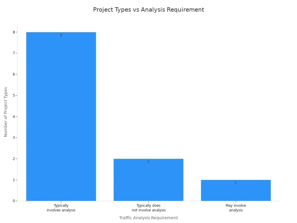 Bar chart showing count of project types by traffic analysis requirement