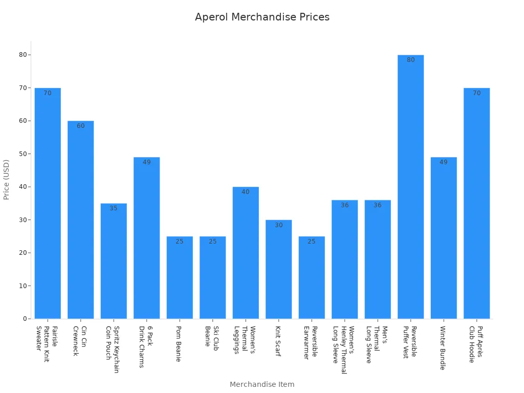 Bar chart comparing prices of official Aperol merchandise items