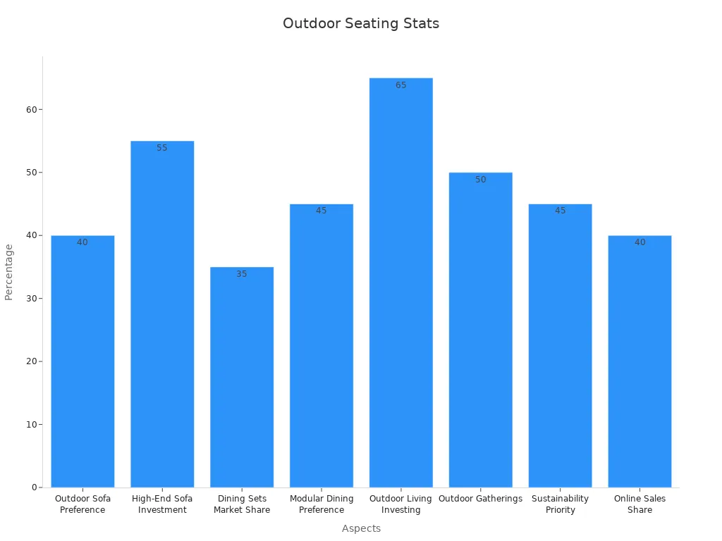 A bar chart showing customer preference percentages for outdoor seating market aspects