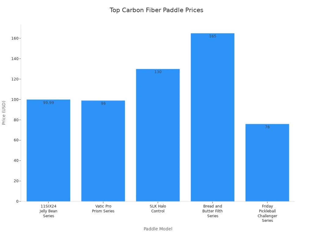 Bar chart comparing prices of top carbon fiber pickleball paddles