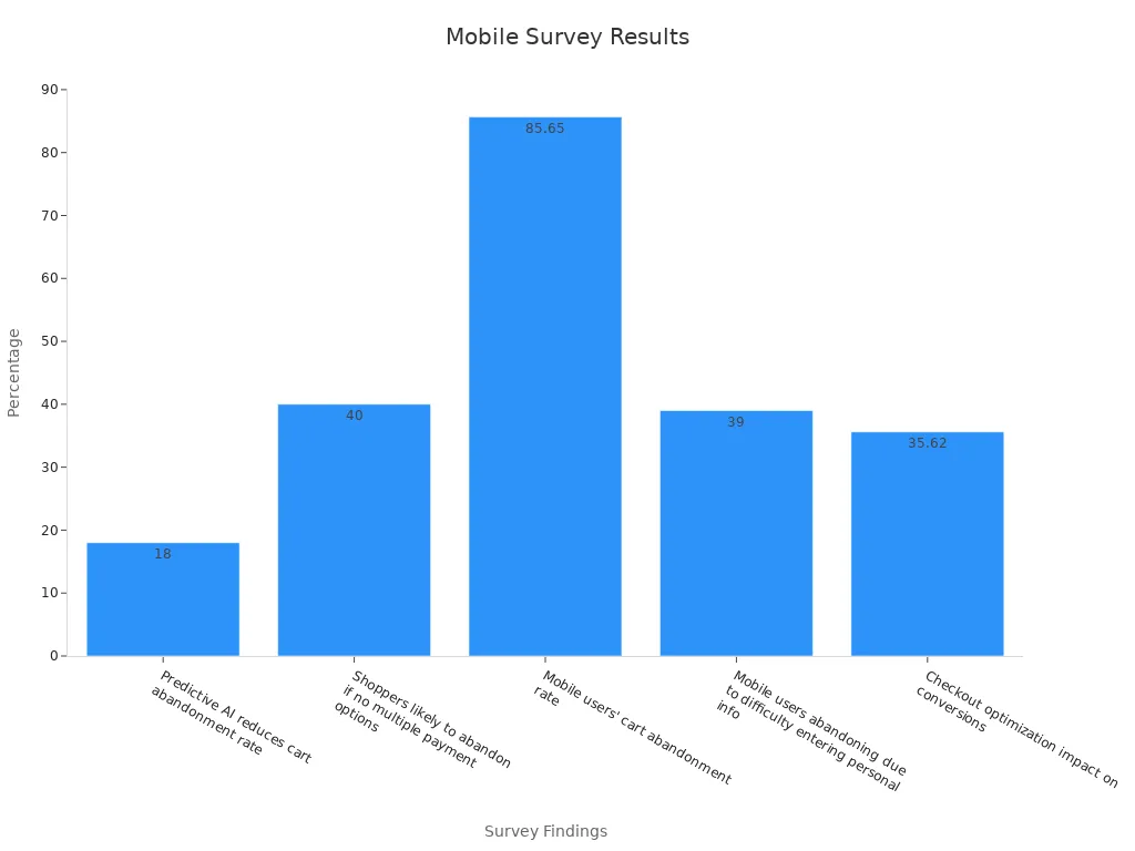 Bar chart of mobile shopping survey results showing percentage impacts