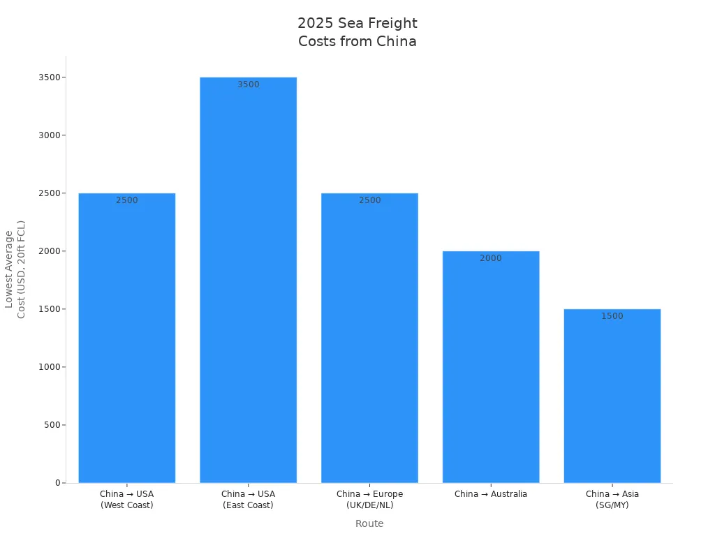 Bar chart showing lowest average sea freight costs from China to major global markets in 2025