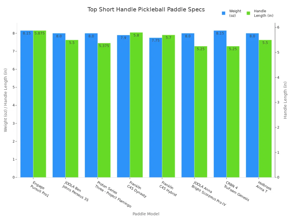 Bar chart comparing weight and handle length of top short handle pickleball paddles