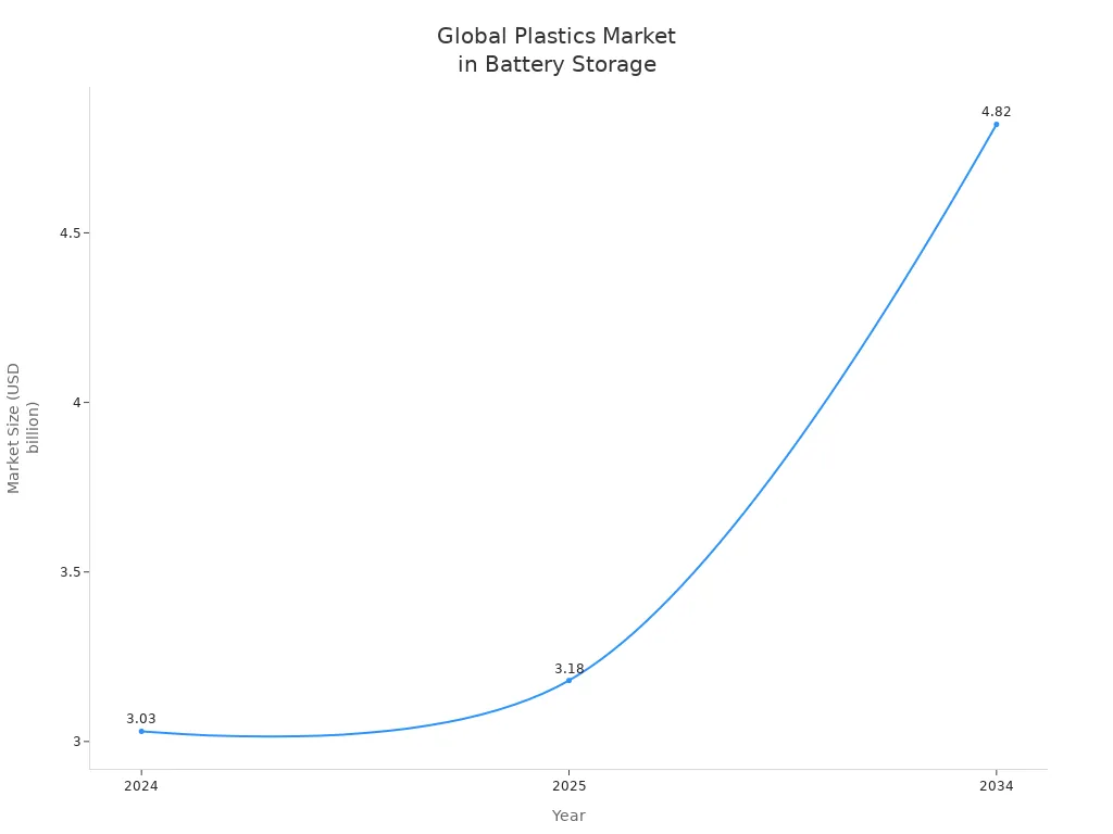 Line chart showing global plastics market size in battery energy storage systems for 2024, 2025, and 2034