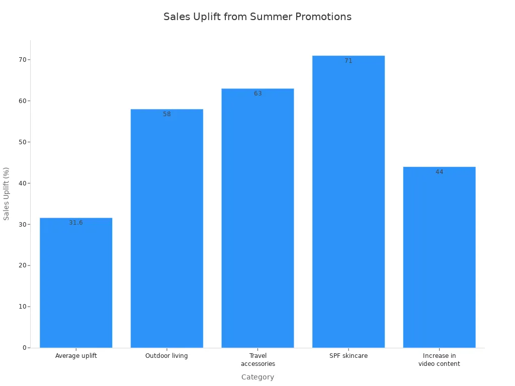 Bar chart showing sales uplift percentages for summer promotion categories in retail 2026