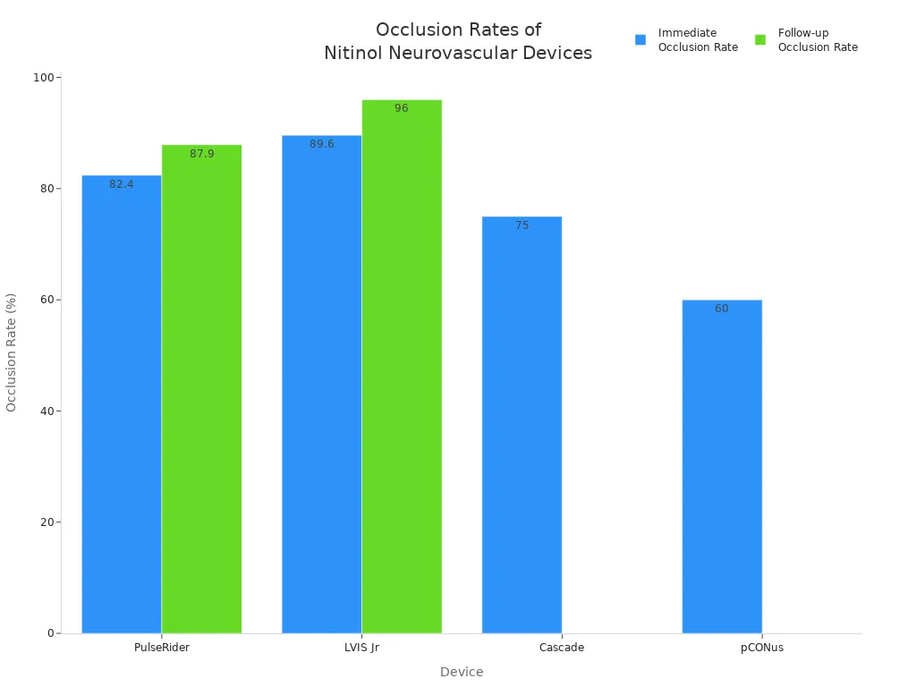Bar chart comparing immediate and follow-up occlusion rates for four nitinol neurovascular devices