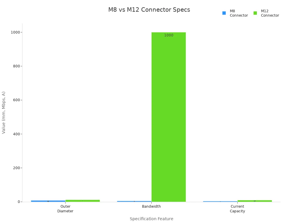 Bar chart comparing M8 and M12 connector specifications
