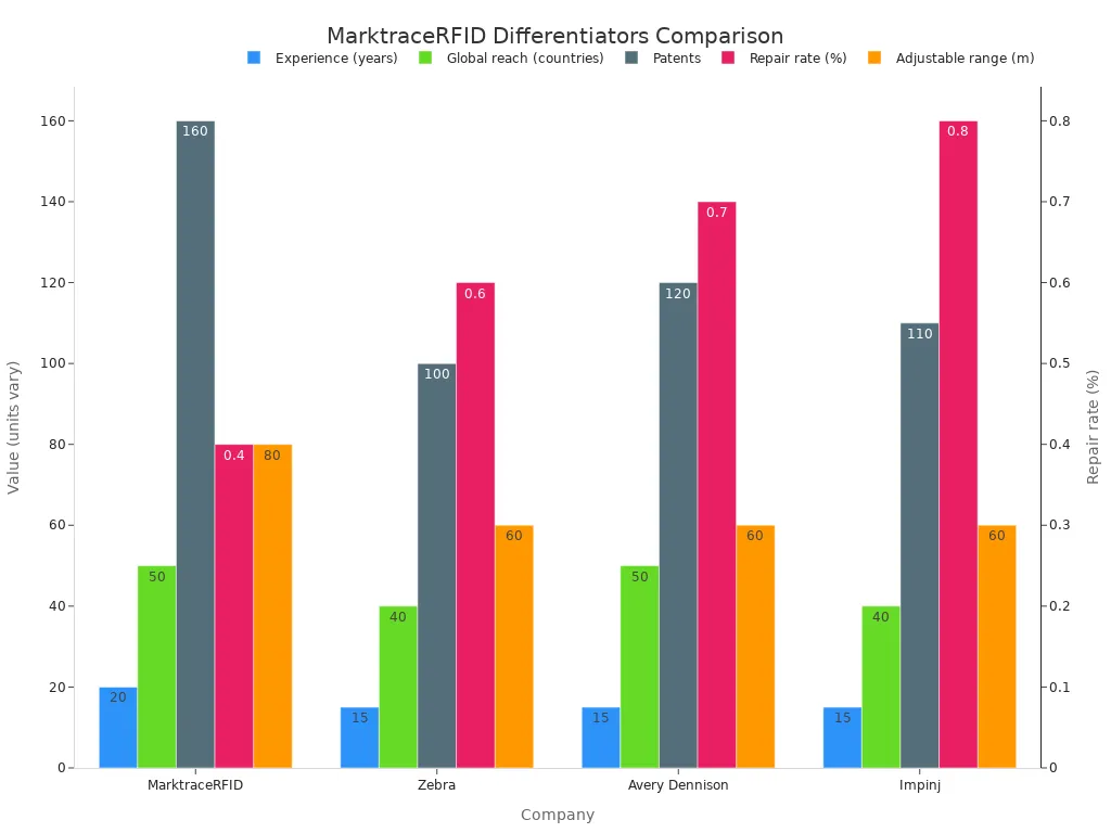 Grouped bar chart comparing MarktraceRFID'
style=