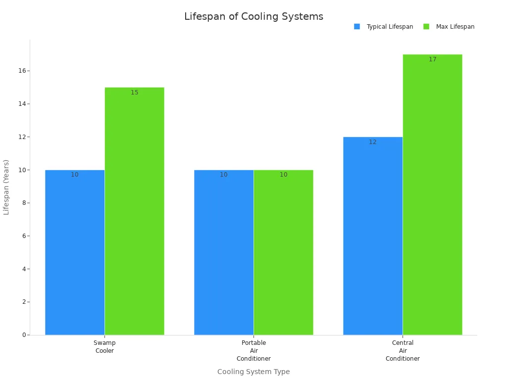 Bar chart comparing typical and maximum lifespans of swamp coolers, portable air conditioners, and central air conditioners