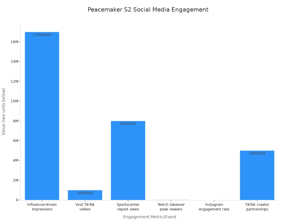 Bar chart comparing social media engagement metrics for Peacemaker Season 2