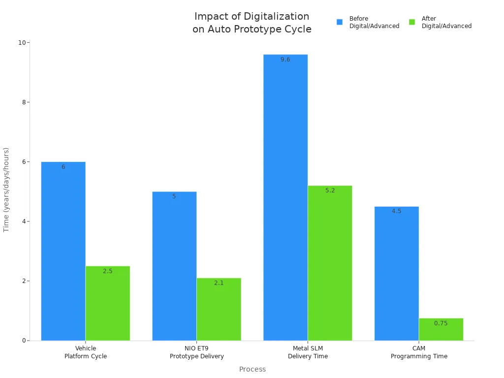 分组条形图,比较汽车原型数字化转型前后开发和处理时间。