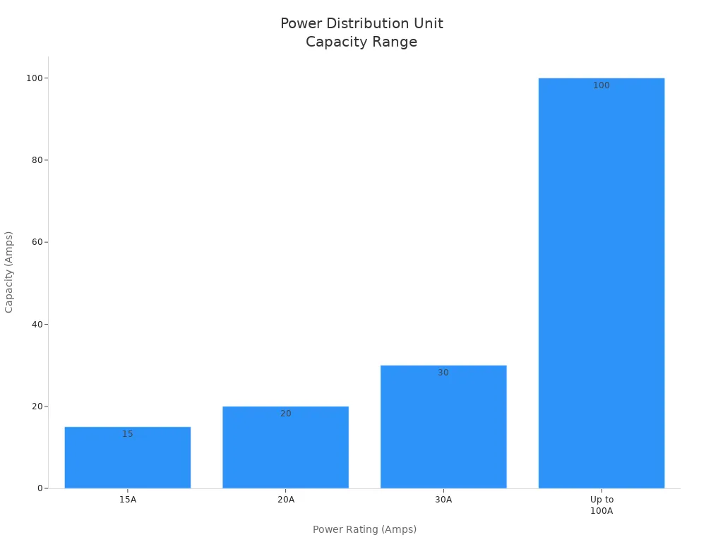Bar chart showing typical PDU power capacity ranges in data centers