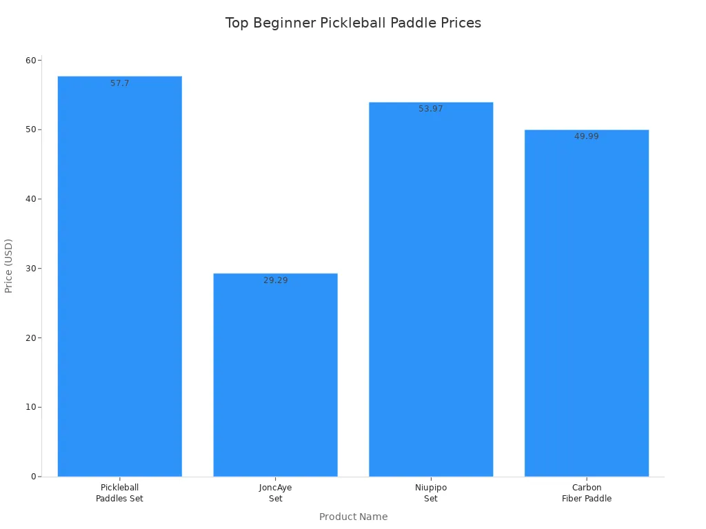 Bar chart comparing prices of top-selling beginner pickleball paddles under $70