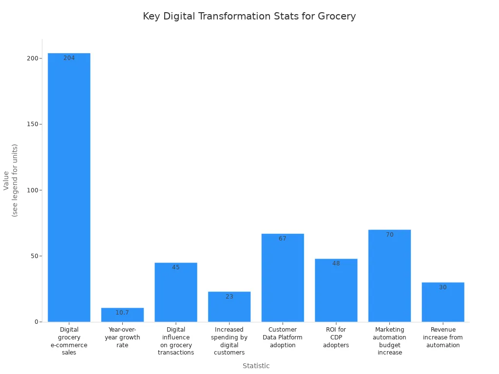 Bar chart comparing key digital transformation statistics for grocery chains