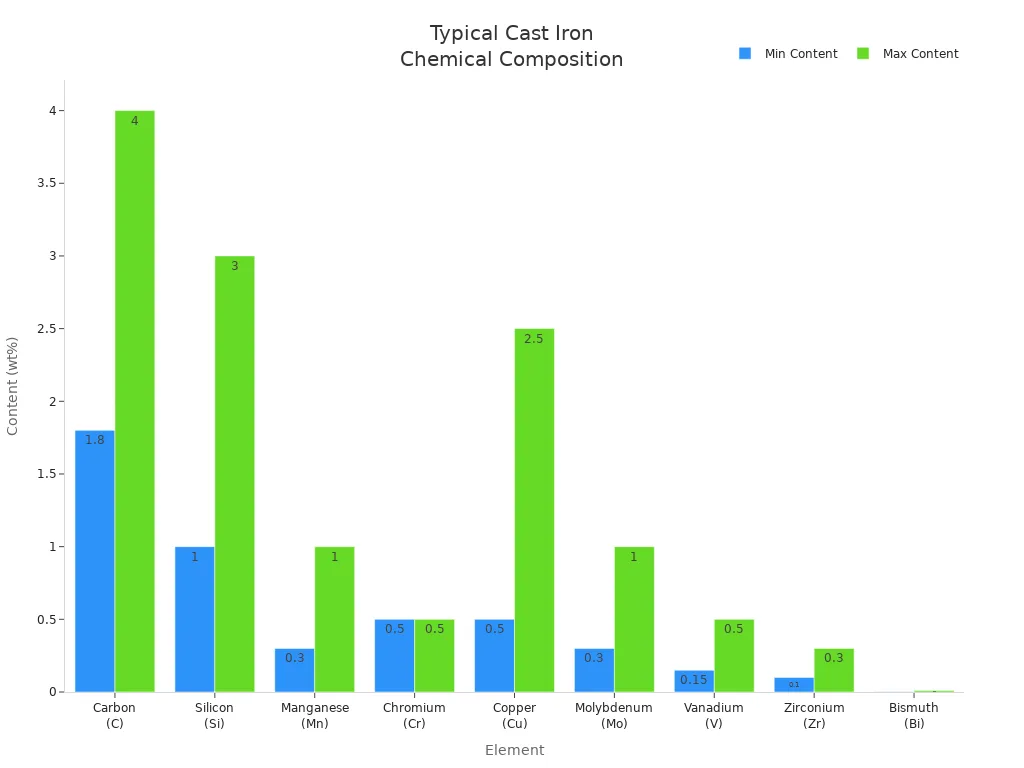 Bar chart showing minimum and maximum typical content of key elements in cast iron