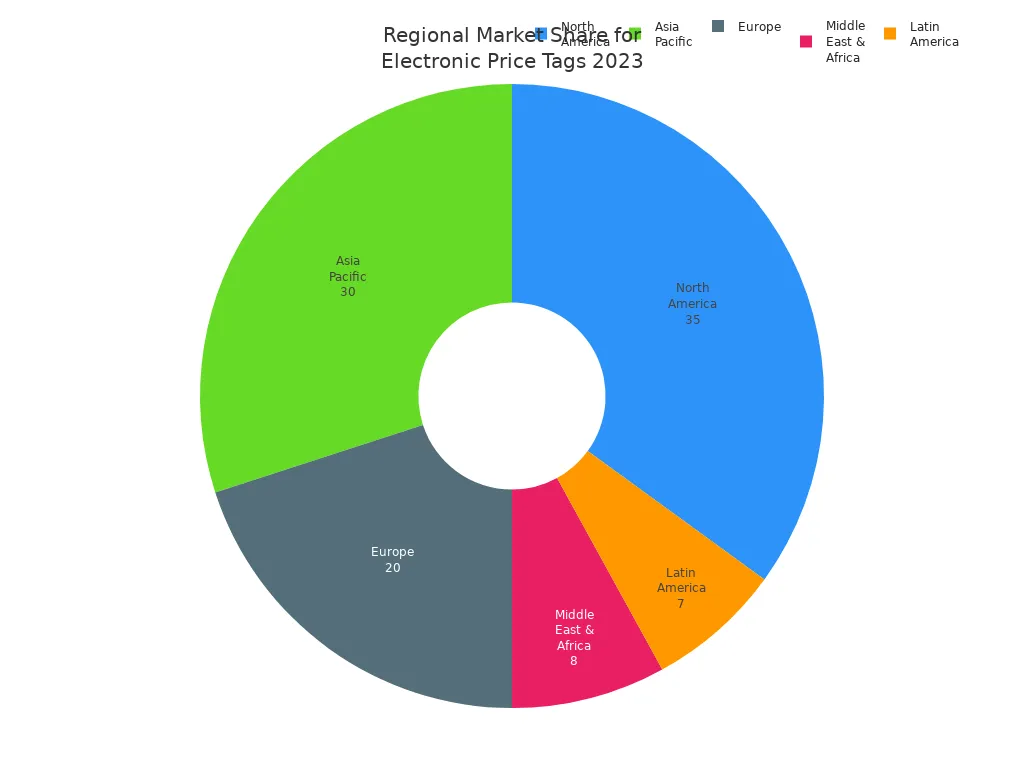 Pie chart showing 2023 regional market share for electronic price tag companies