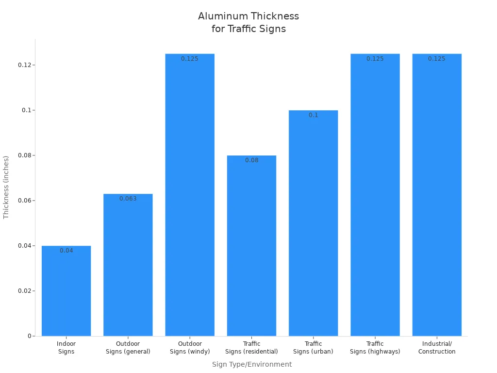Bar chart comparing recommended aluminum thickness for different traffic sign environments