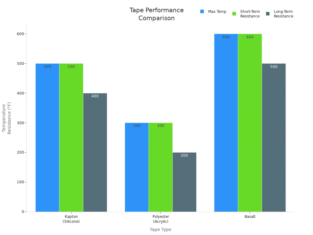 Bar chart comparing max temperature, short-term, and long-term resistance of Kapton, Polyester, and Basalt tapes