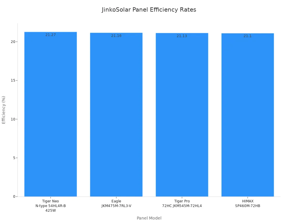 Bar chart comparing efficiency rates of four JinkoSolar panel models