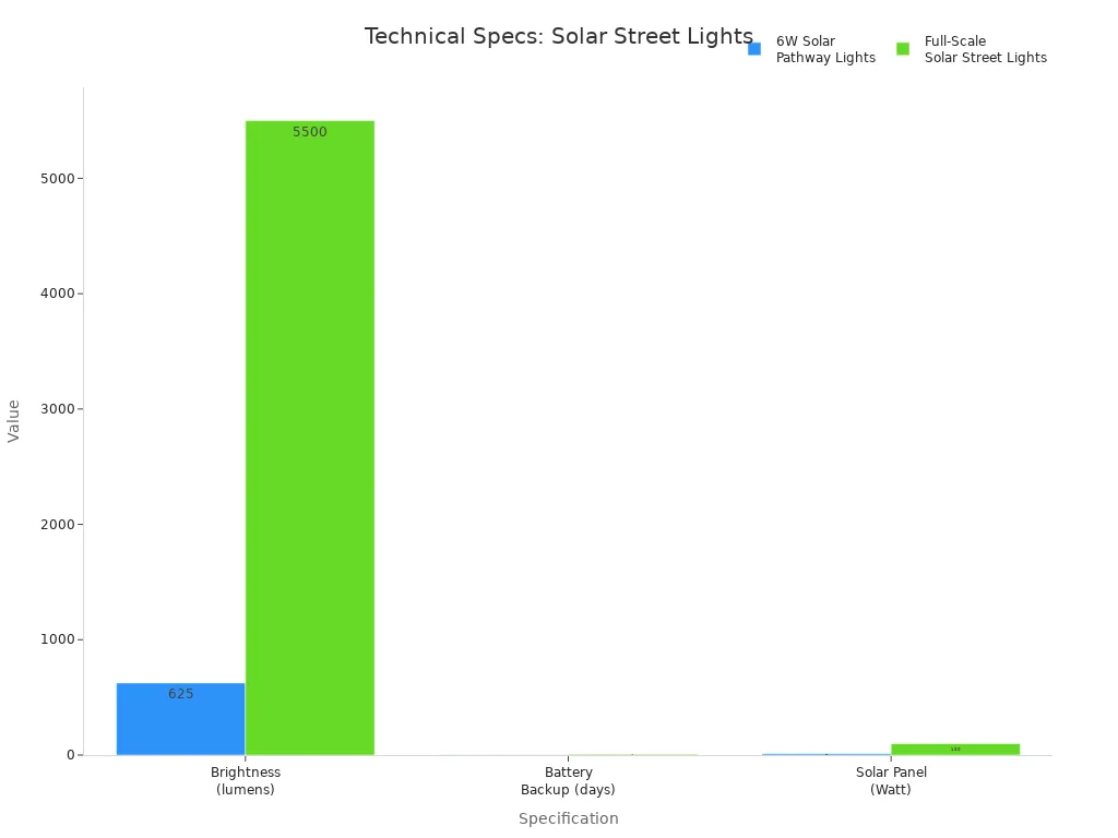 Bar chart comparing brightness, battery backup, and solar panel wattage for residential and municipal solar street lights