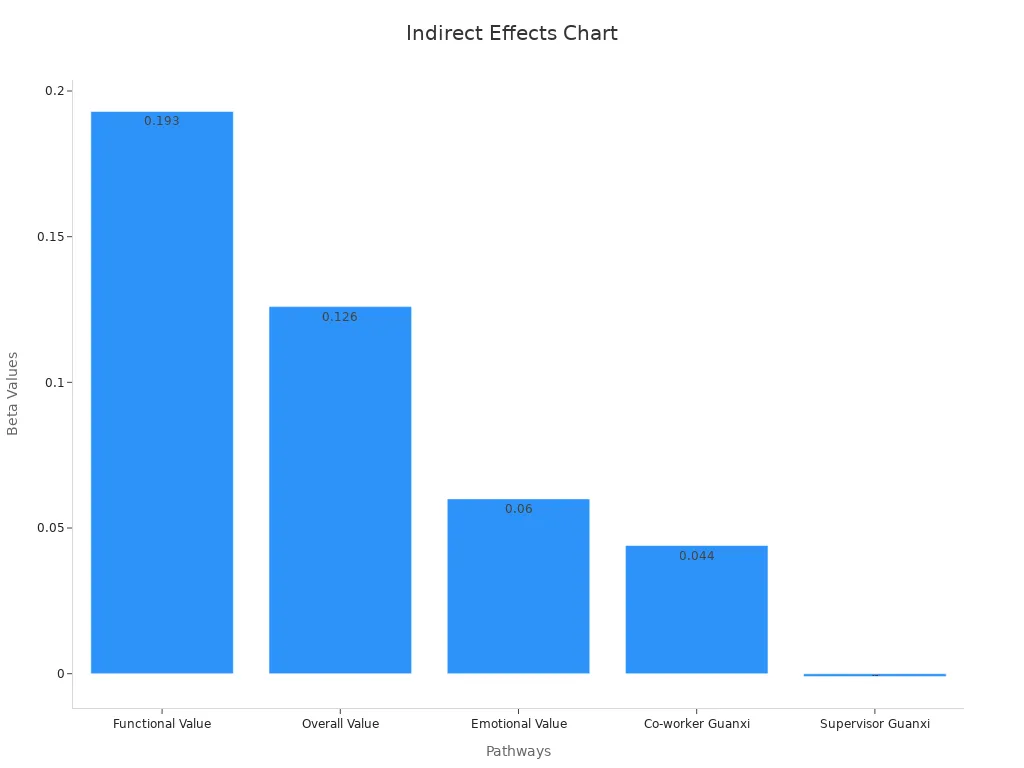 Bar chart showing beta effects of Taoism pathways on low-carbon behavior.