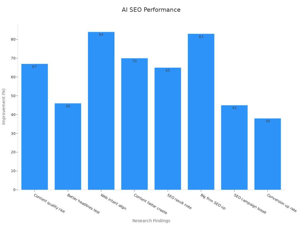 Bar chart showing percentage improvements in SEO performance from AI-driven content creation