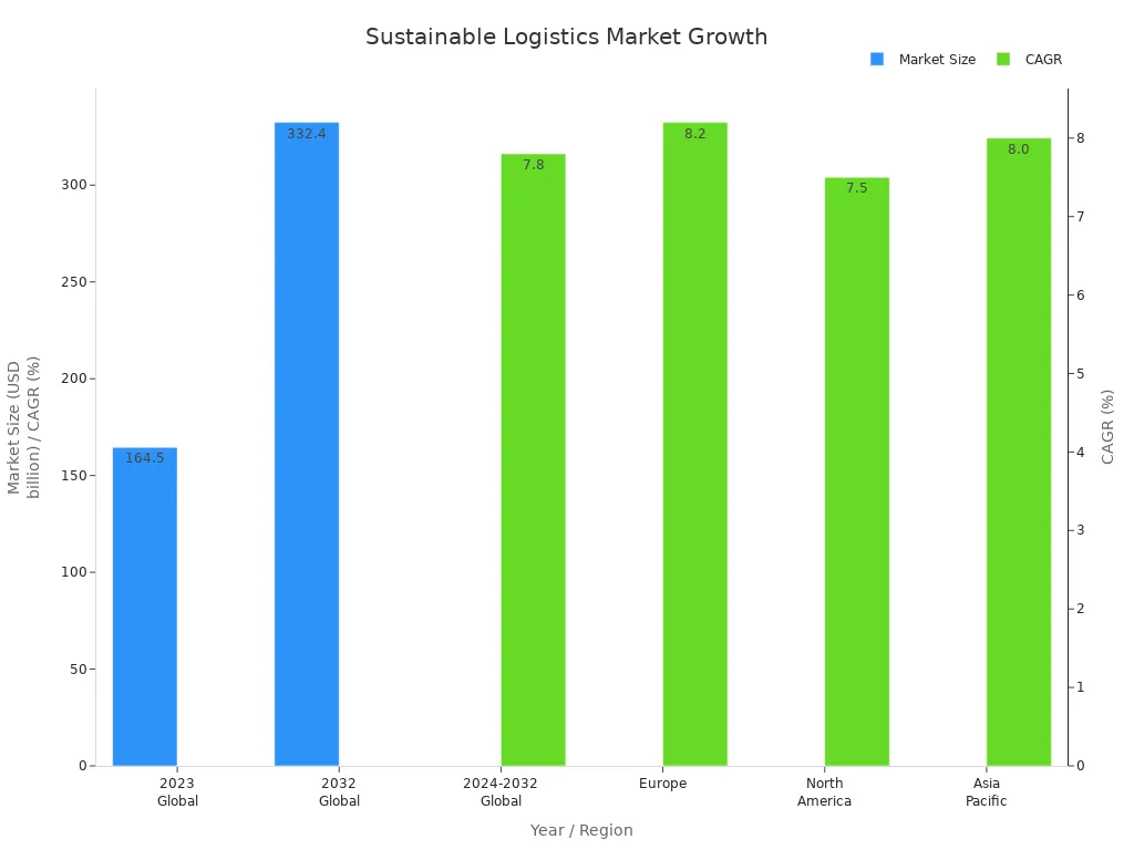 Bar chart showing sustainable logistics market growth