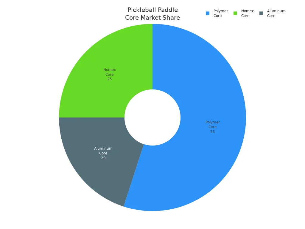 Pie chart showing market share of polymer, Nomex, and aluminum core pickleball paddles