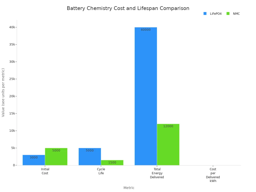 Grouped bar chart comparing cost, cycle life, energy delivered, and cost per kWh for LiFePO4 and NMC batteries