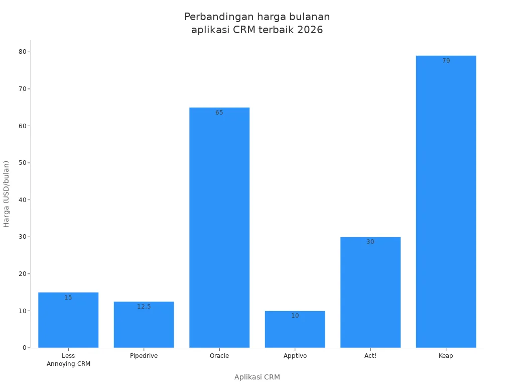 Grafik batang membandingkan harga langganan bulanan enam aplikasi CRM terbaik tahun 2026