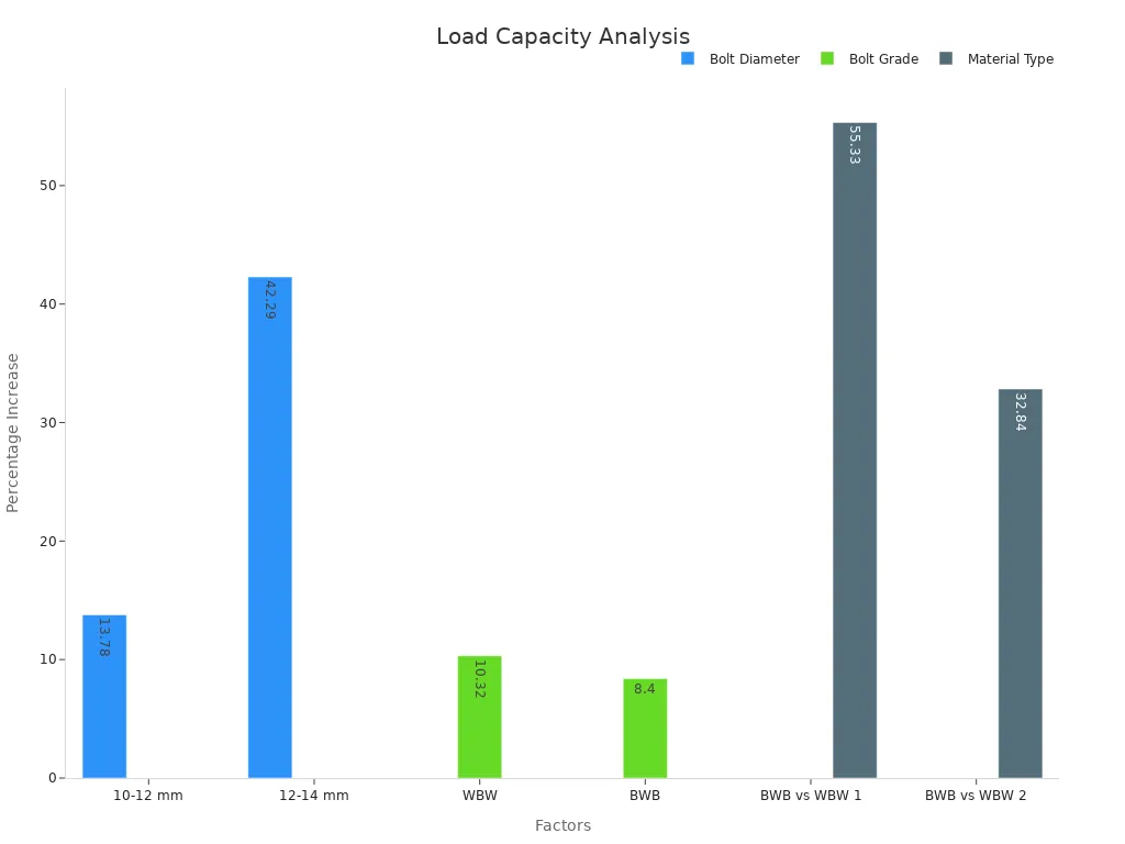 Grouped bar chart showing percentage increases in load capacity for Bolt Diameter, Bolt Grade, and Material Type