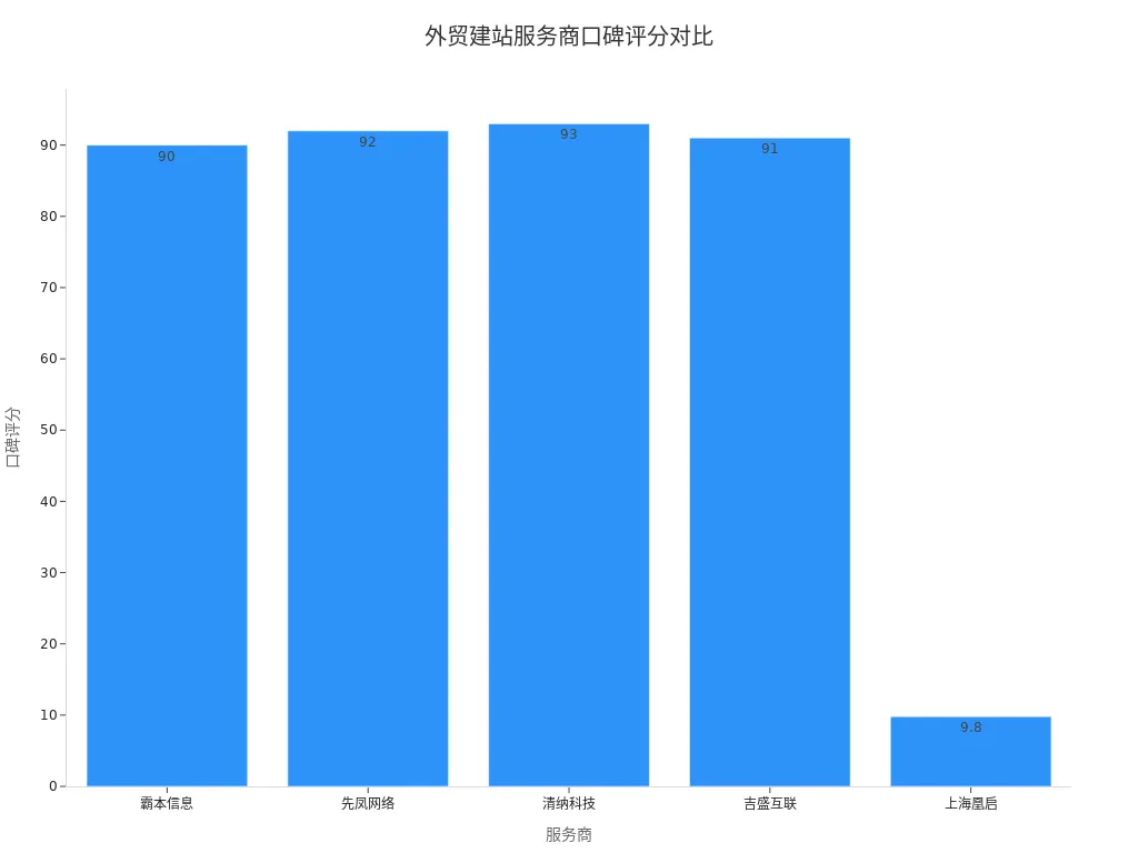 五家外贸建站服务商口碑评分对比